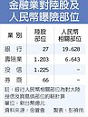 我金融對陸股曝險2,521億