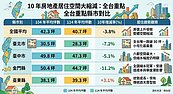 六都「縮水排行」出爐　這縣市跌破30坪最慘