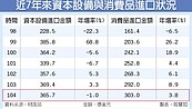 有錢人買氣不減　消費品進口創新高