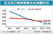 陸客來台消費額　贏日本