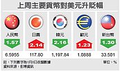 台幣　本周震盪偏貶