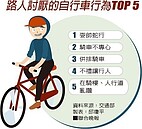 五大單車NG行為　路人最恨「耍帥蛇行」