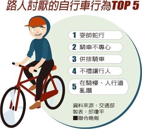 路人討厭的自行車行為TOP 5。 (圖／聯合晚報提供)
