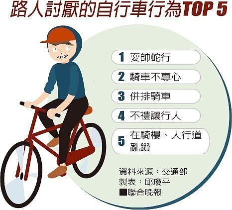 路人討厭的自行車行為TOP 5。 (圖/聯合晚報提供)