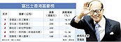 連18年　李嘉誠蟬聯香港首富