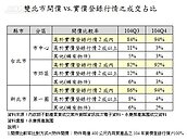 數字會說話！開價高於實價2成　成交僅剩個位數