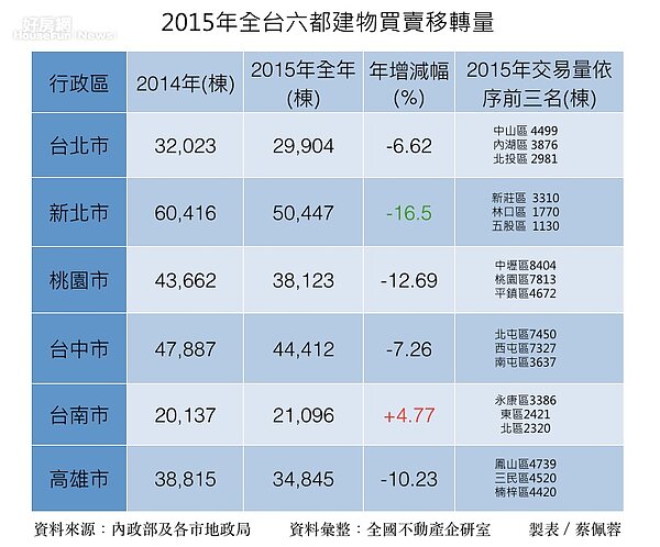 2015全年買賣移轉棟數與熱門交易區。（好房網News記者蔡佩蓉製表）