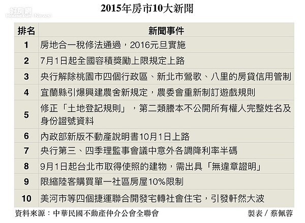 2015年房市十大新聞。（蔡佩蓉製表）