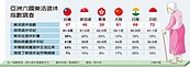 國人退休樂活？　6成愁錢不夠花