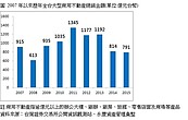 信義A8添彩　Q4億級商用不動產逆勢暴漲