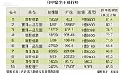 地段、品牌決勝負　台中七期頂級豪宅再創新高！