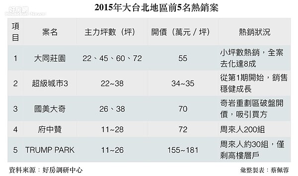 2015大台北熱銷案。(好房網News記者蔡佩蓉製表)