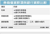 券商借貸業務　放寬