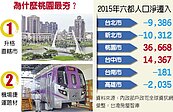 去年六都人口淨遷入　僅桃園、台中成長