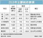 土增稅收1,135億　17年新高