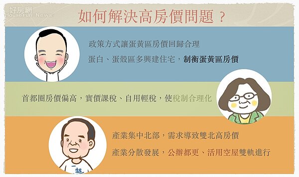 總統大選住宅政策。(好房網News記者蔡佩蓉/製圖)