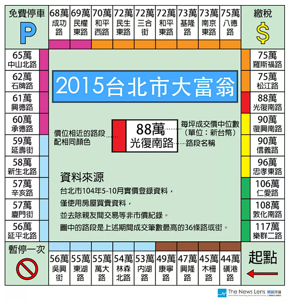 2015熱門地段「大富翁」出爐,高低價差高達2.5倍。(翻攝自關鍵評論網)