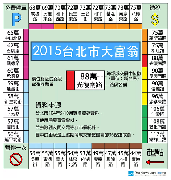 2015熱門地段「大富翁」出爐，高低價差高達2.5倍。（翻攝自關鍵評論網）