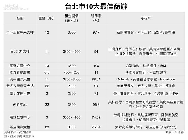 高力國際評選北市最佳商辦。（好房網Ｎews記者蔡佩蓉製表）