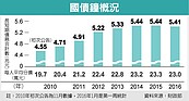 國人平均債務　降至23萬