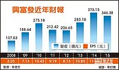 興富發　今年推案600億