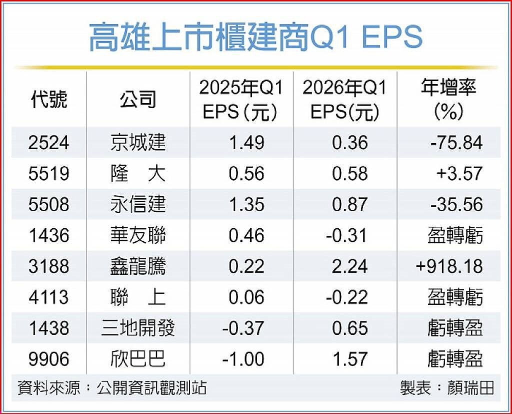 高雄上市櫃建商Q1 EPS。