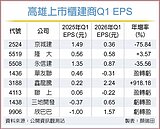 高雄建商首季獲利兩極化