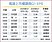 高雄建商首季獲利兩極化
