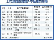 達麗美國買商場　當包租公