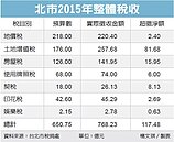 北市去年稅收768億　十年新高