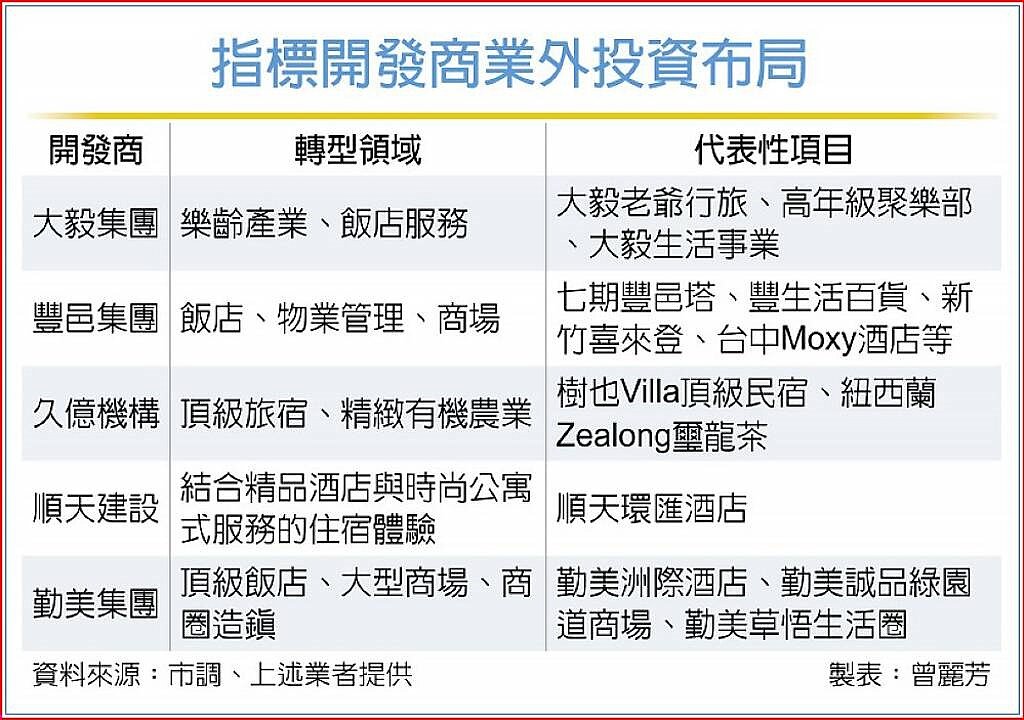 指標開發商業外投資布局