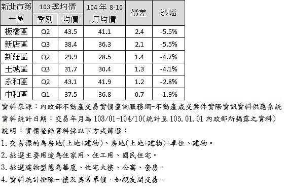 表一 台北市各行政區104年8-10月均價與103年單季最高行情(單位:萬元/坪)