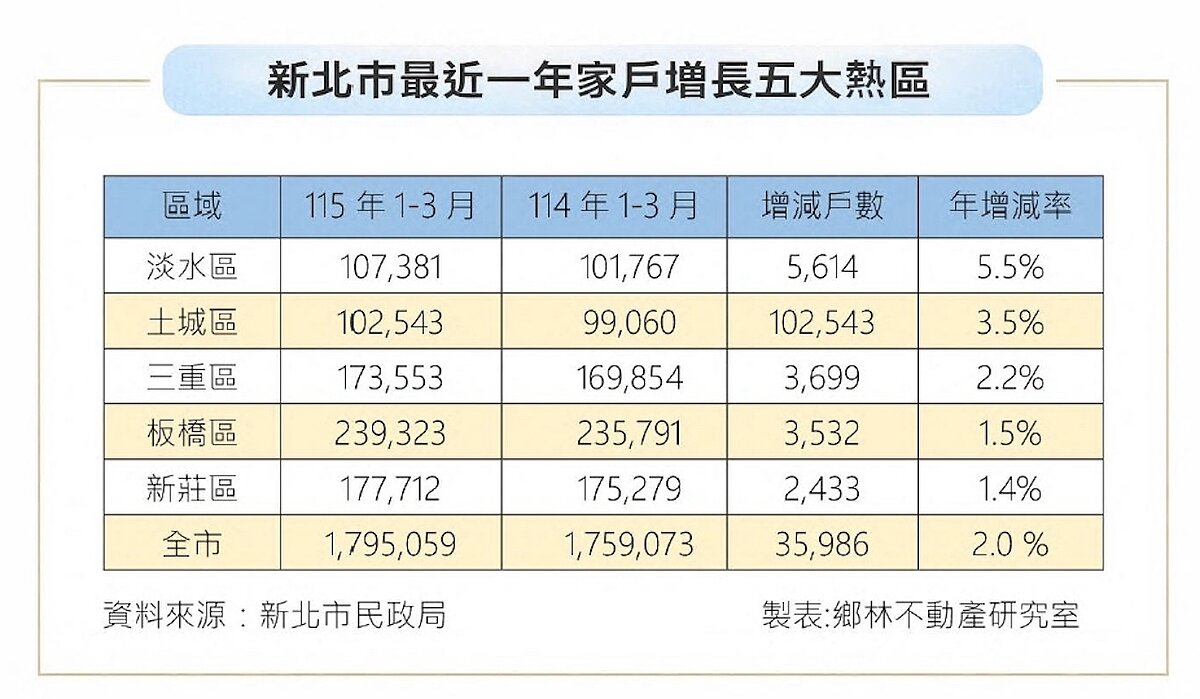 根據新北市民政局統計,截至今年第一季,新北市總家戶數達1,795,059戶,較去年同期增加35,986戶,年增率約2.0%。圖/鄉林不動產研究室提供
