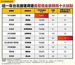 捷運套房最低不到萬？　北車20分租屋省錢大攻略