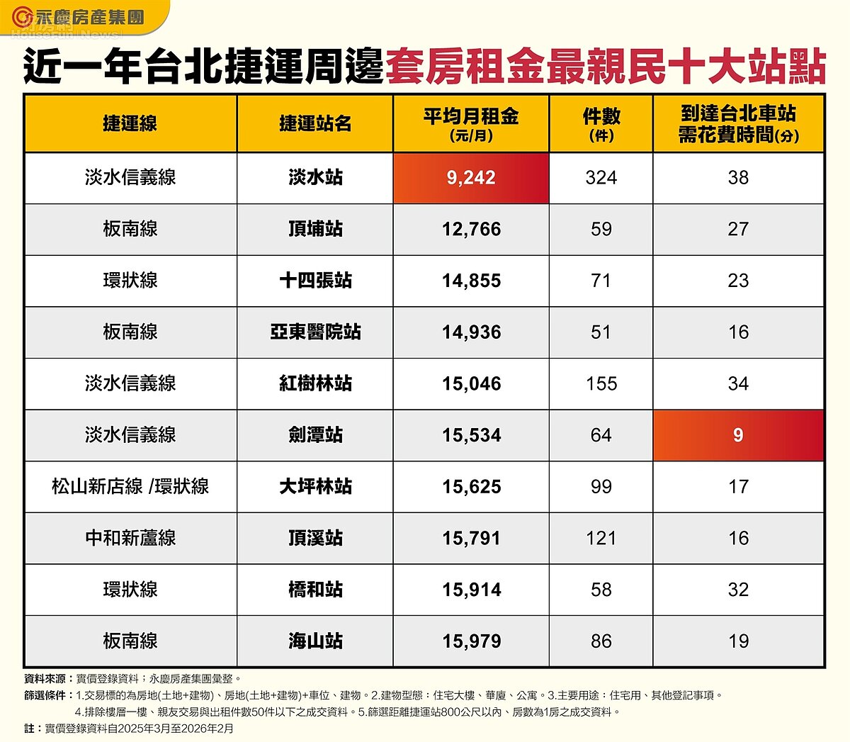 近一年台北捷運周邊套房租金最親民十大站點。圖／永慶房產集團提供
