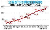 都市地價漲幅　6年最低