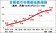 都市地價漲幅　6年最低