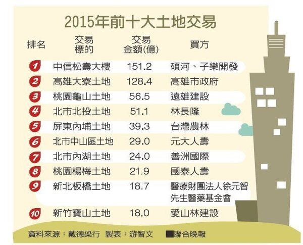 2015年前十大土地交易。( 圖／聯合晚報提供)