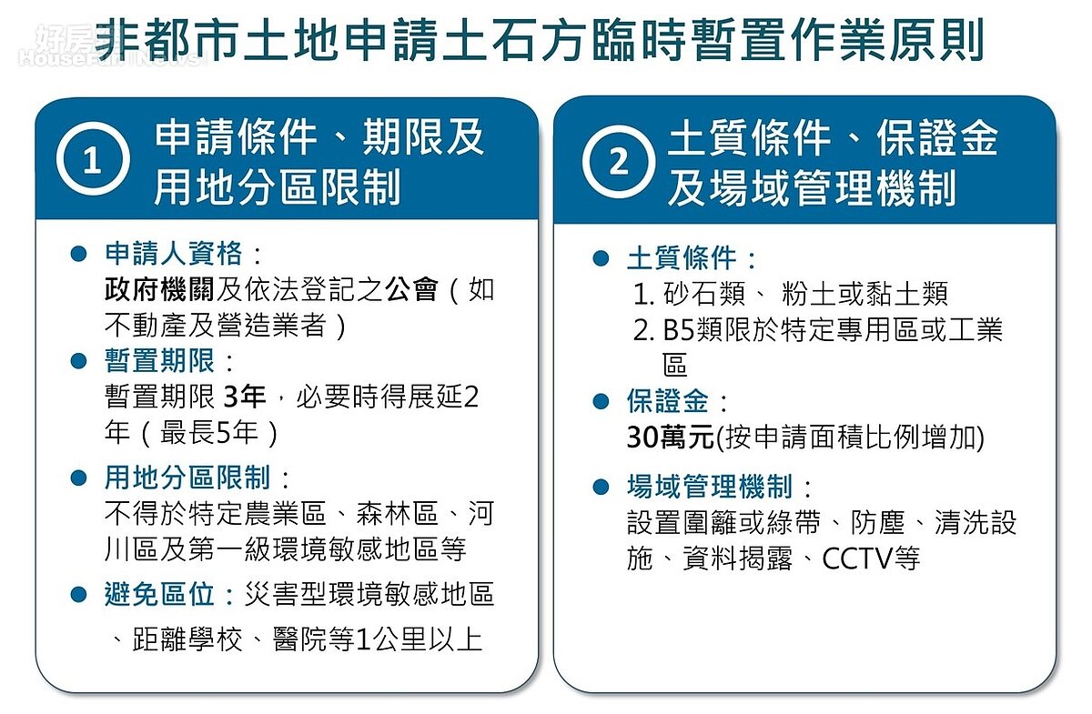 「非都市土地使用管制規則」第六條修正草案細節。圖/國土管理署。