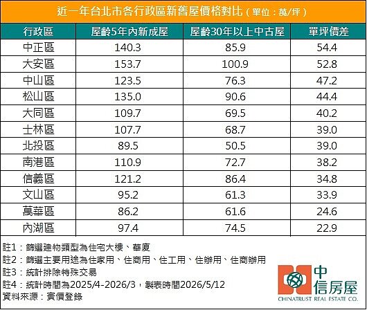 台北市新舊屋價差統計。圖/中信房屋研展室提供