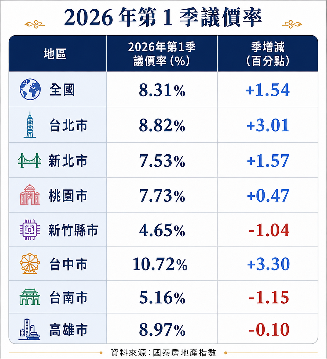 2026年第一季新建案議價率統計。資料來源:國泰房地產指數、AI協作圖