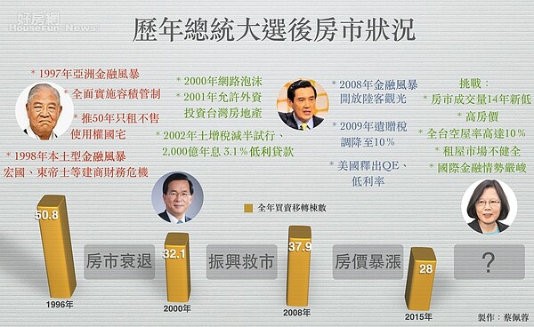 總統大選後房市暗藏危機。（好房網News記者蔡佩蓉製圖）