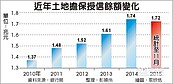 土地擔保融資　近5年首衰退