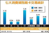 大數據說話　國人刷卡消費...食跟行不手軟