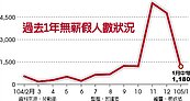 無薪假人數　大減75％