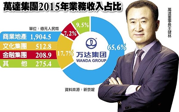 萬達集團王健林將調整集團型態。(中國時報提供)