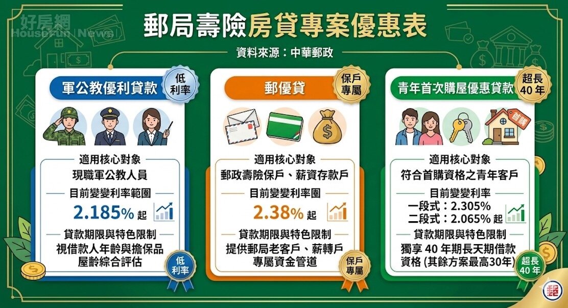 郵局壽險房貸專案優惠表。資料來源：中華郵政。圖／由 AI 生成