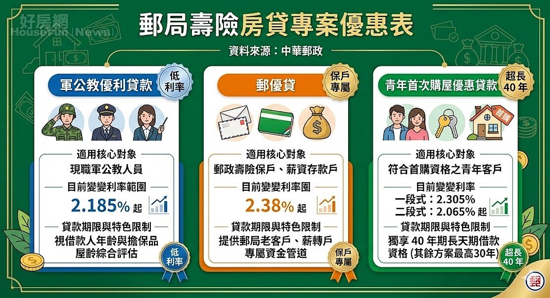 郵局壽險房貸專案優惠表。資料來源:中華郵政。圖/由 AI 生成