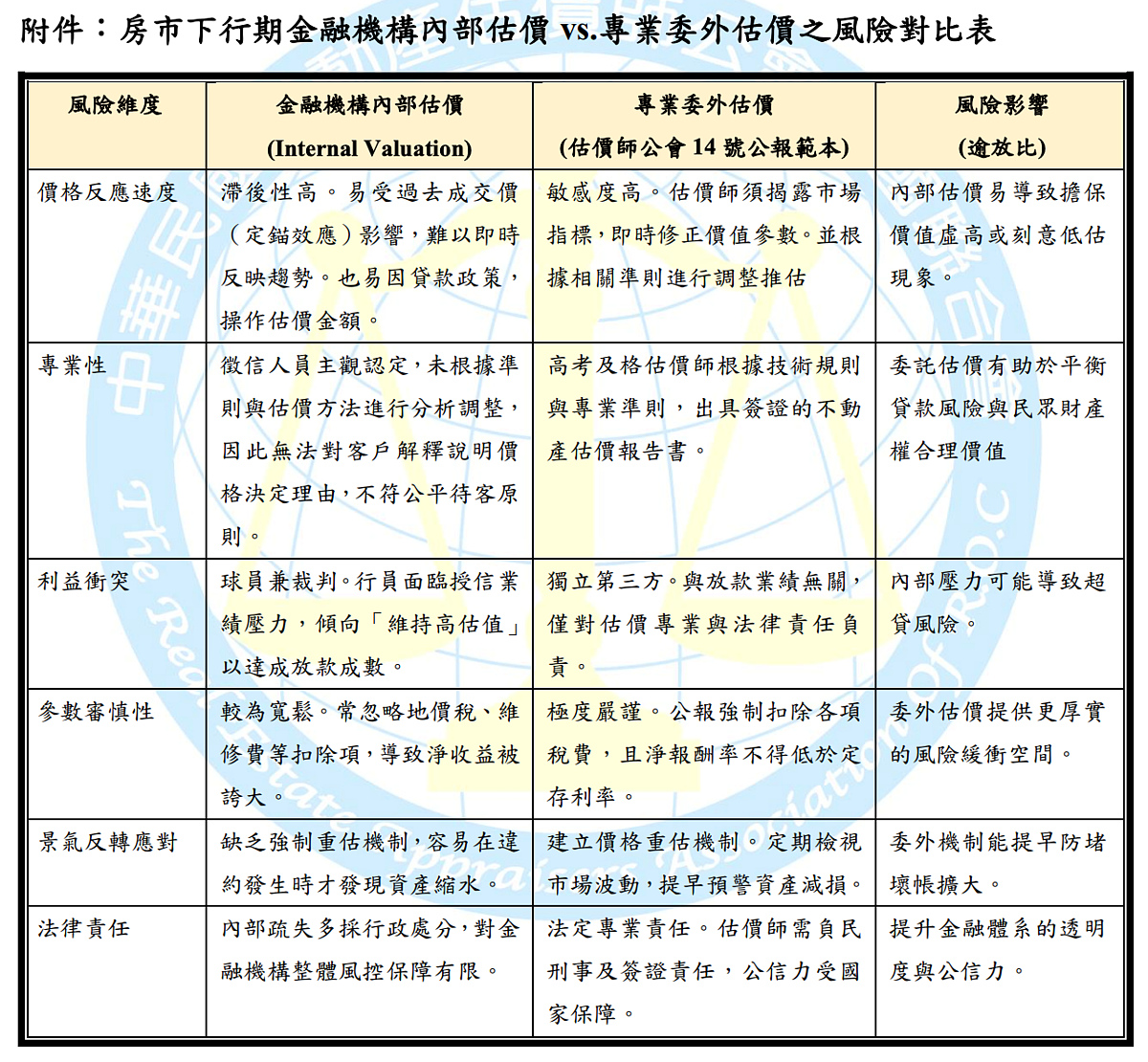 房市下行期金融機構內部估價vs.專業委外估價之風險對比表。圖/估價師公會提供
