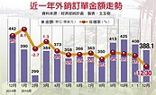 慘！上月外銷衰退12.3％　連9黑